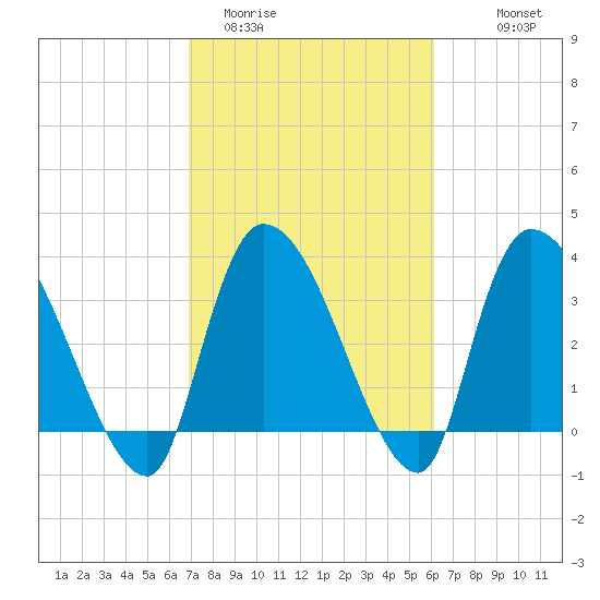US 17 Bridge tide chart for Wednesday, February 22, 2023
