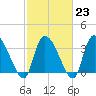 US 17 Bridge tide chart for Thursday, February 23, 2023