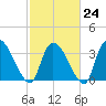 US 17 Bridge tide chart for Friday, February 24, 2023