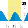 US 17 Bridge tide chart for Saturday, February 25, 2023