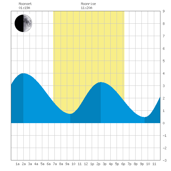 US 17 Bridge tide chart for Monday, February 27, 2023