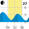 US 17 Bridge tide chart for Monday, February 27, 2023