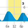 US 17 Bridge tide chart for Friday, February 3, 2023
