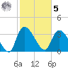 US 17 Bridge tide chart for Sunday, February 5, 2023