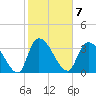 US 17 Bridge tide chart for Tuesday, February 7, 2023