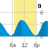 US 17 Bridge tide chart for Thursday, February 9, 2023