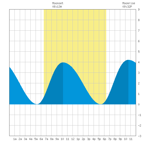 US 17 Bridge tide chart for Friday, March 10, 2023