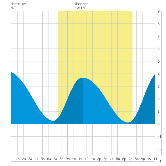 US 17 Bridge tide chart for Sunday, March 12, 2023