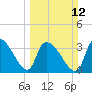 US 17 Bridge tide chart for Sunday, March 12, 2023