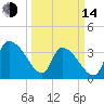 US 17 Bridge tide chart for Tuesday, March 14, 2023