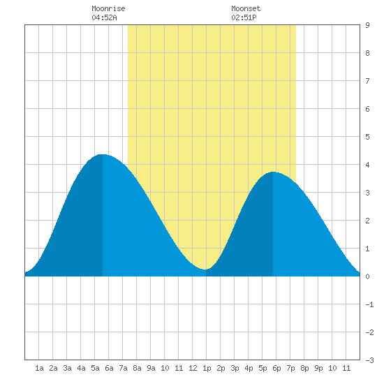 US 17 Bridge tide chart for Friday, March 17, 2023