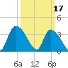 US 17 Bridge tide chart for Friday, March 17, 2023
