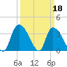 US 17 Bridge tide chart for Saturday, March 18, 2023