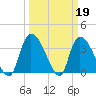 US 17 Bridge tide chart for Sunday, March 19, 2023