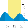 US 17 Bridge tide chart for Wednesday, March 1, 2023