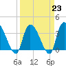 US 17 Bridge tide chart for Thursday, March 23, 2023