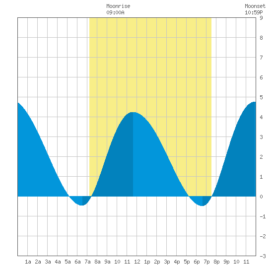 US 17 Bridge tide chart for Friday, March 24, 2023
