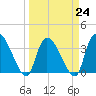 US 17 Bridge tide chart for Friday, March 24, 2023