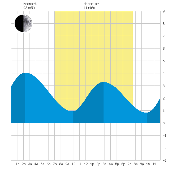 US 17 Bridge tide chart for Tuesday, March 28, 2023