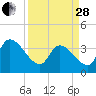 US 17 Bridge tide chart for Tuesday, March 28, 2023