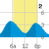 US 17 Bridge tide chart for Thursday, March 2, 2023