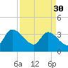 US 17 Bridge tide chart for Thursday, March 30, 2023