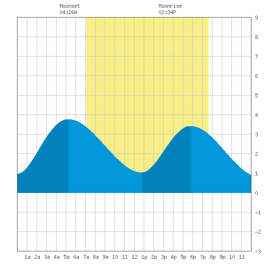 US 17 Bridge tide chart for Friday, March 31, 2023