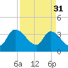 US 17 Bridge tide chart for Friday, March 31, 2023