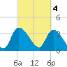 US 17 Bridge tide chart for Saturday, March 4, 2023