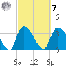 US 17 Bridge tide chart for Tuesday, March 7, 2023