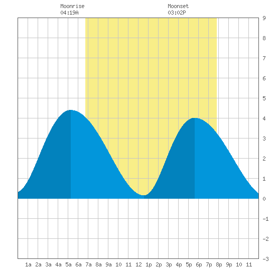US 17 Bridge tide chart for Saturday, April 15, 2023