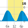 US 17 Bridge tide chart for Sunday, April 16, 2023