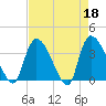 US 17 Bridge tide chart for Tuesday, April 18, 2023