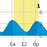 US 17 Bridge tide chart for Saturday, April 1, 2023