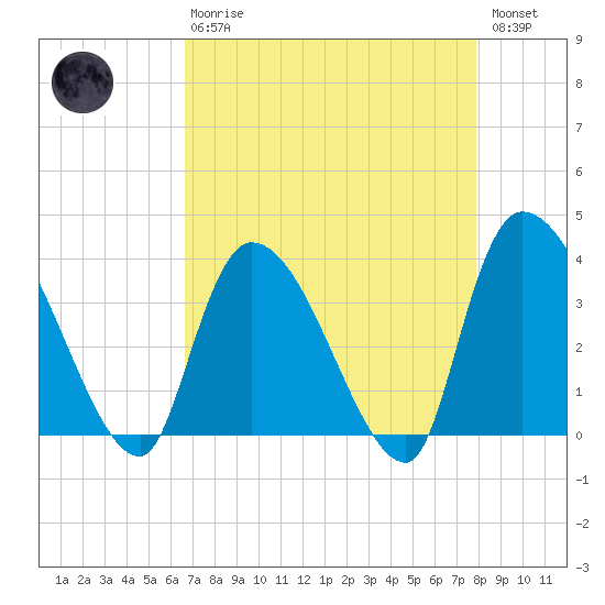 US 17 Bridge tide chart for Thursday, April 20, 2023