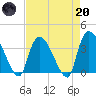 US 17 Bridge tide chart for Thursday, April 20, 2023
