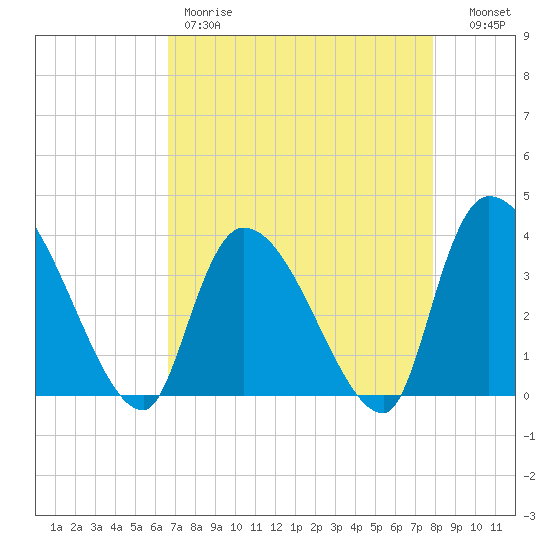 US 17 Bridge tide chart for Friday, April 21, 2023