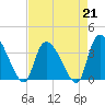 US 17 Bridge tide chart for Friday, April 21, 2023