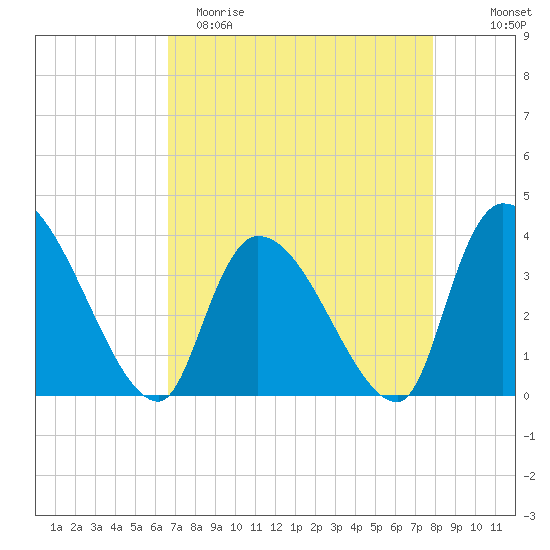 US 17 Bridge tide chart for Saturday, April 22, 2023
