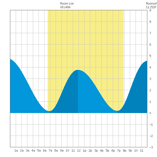 US 17 Bridge tide chart for Sunday, April 23, 2023