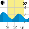 US 17 Bridge tide chart for Thursday, April 27, 2023