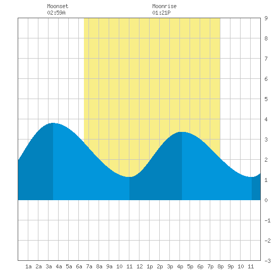 US 17 Bridge tide chart for Friday, April 28, 2023