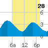 US 17 Bridge tide chart for Friday, April 28, 2023
