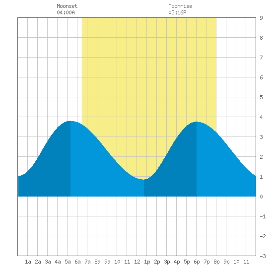 US 17 Bridge tide chart for Sunday, April 30, 2023