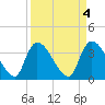 US 17 Bridge tide chart for Tuesday, April 4, 2023