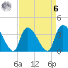 US 17 Bridge tide chart for Thursday, April 6, 2023