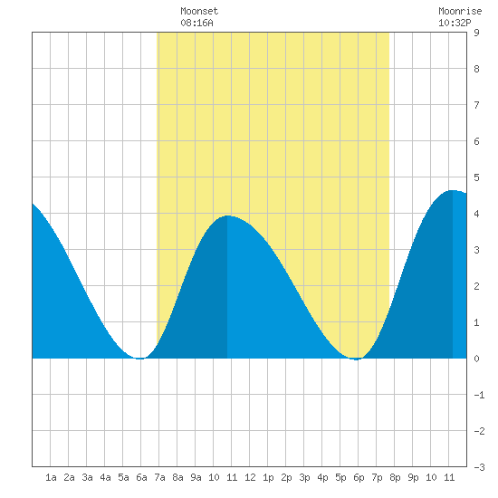 US 17 Bridge tide chart for Saturday, April 8, 2023
