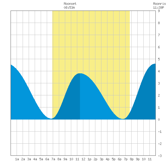 US 17 Bridge tide chart for Sunday, April 9, 2023