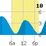 US 17 Bridge tide chart for Wednesday, May 10, 2023