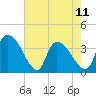 US 17 Bridge tide chart for Thursday, May 11, 2023